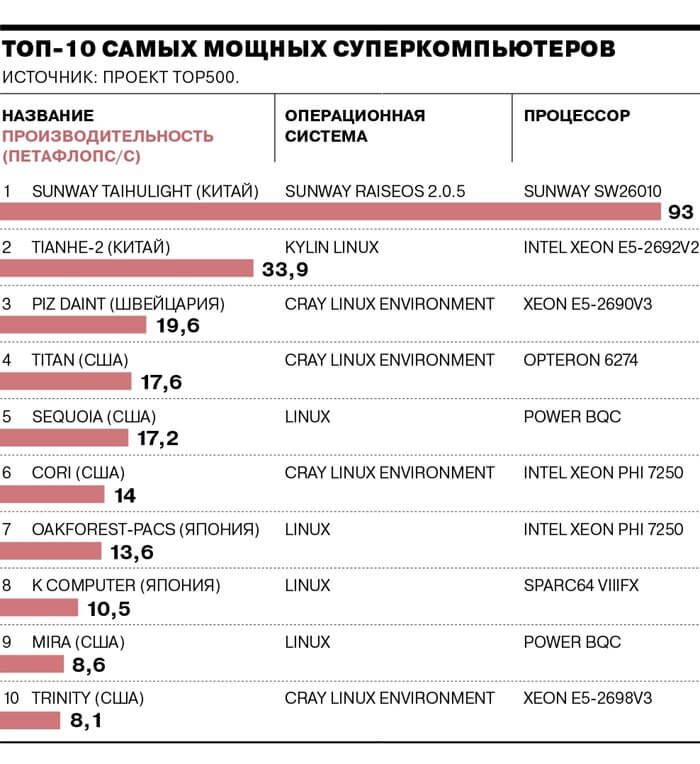 Инфографика: Самые мощные суперкомпьютеры Инфографика: Самые мощные суперкомпьютеры