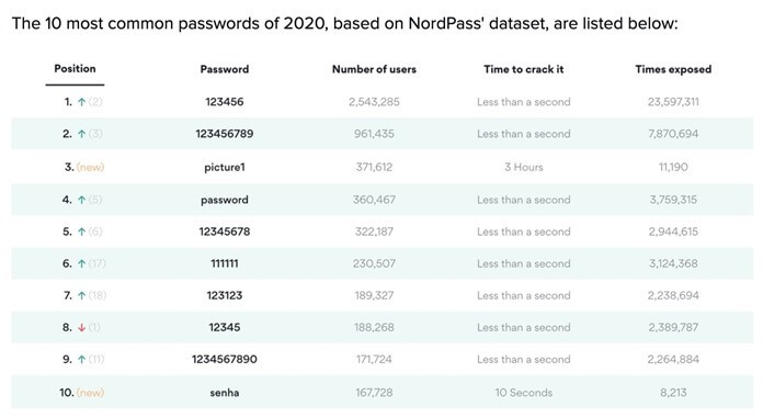 Самые взламываемые пароли 2020 Самые взламываемые пароли 2020