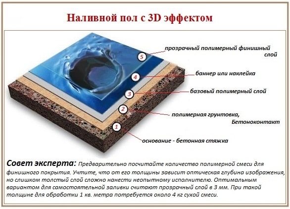 3D полы в ванной комнате: технология создания, плюсы, минусы и реальная стоимость
